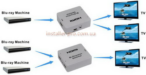 Фото 3. Сплиттер-коммутатор HDMI 2х1-1х2 двунаправленный пассивный
