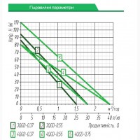 Насос шнековый погружной для скважин (APC) 4QGD-0, 37, гарантия 2 года