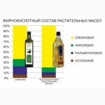 Продам Уникальное масло подсолнечное высоко-олеиновое Для жарки