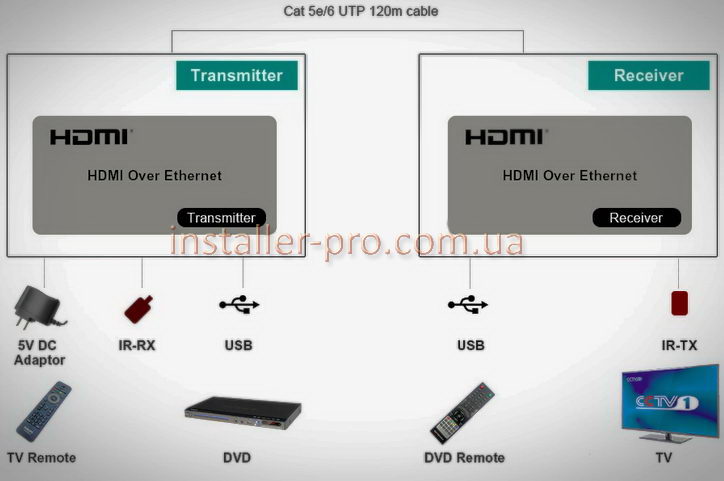 Удлинитель HDMI на 120м поддержка KVM Ethernet ИК