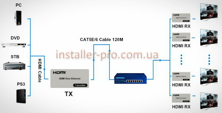 Фото 3. Удлинитель HDMI на 120м поддержка KVM Ethernet ИК