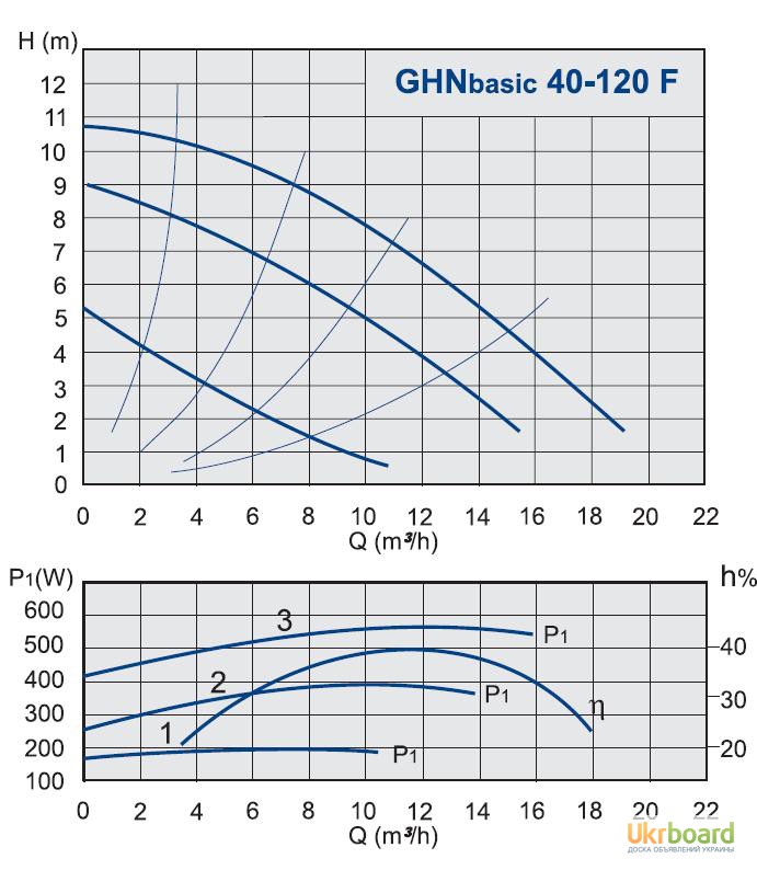 Фото 2. GHNBasic 40-120F насос циркуляционный для систем отопления. Словения IMP Pumps