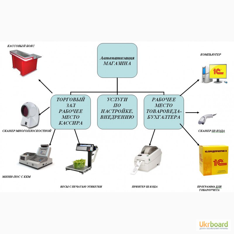 Фото 5. Автоматизация торговли продуктовых магазинов, супермаркетов и HoReCa