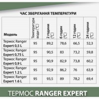 Термос Ranger Expert 0, 5 L RA-9918