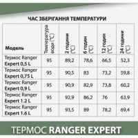 Термос Ranger Expert 0, 9 L RA-9920