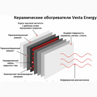 Реализуем настенные обогреватели Vesta Energy. Инфракрасные панели по отличной цене