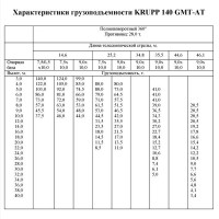 Продаем автокран KRUPP 140 GM-AT, 140 тонн, 1987 г.в